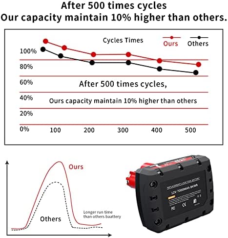 1676279148 369 Upgraded 2 Pack 7000mAh 12V Lithium Battery Replacement for Milwaukee